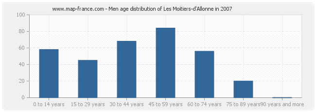 Men age distribution of Les Moitiers-d'Allonne in 2007